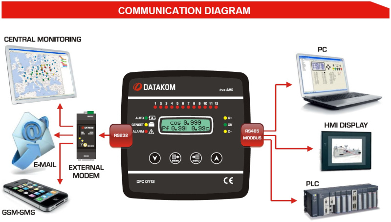 DATAKOM DFC-0112 Контроллер компенсации реактивной мощности., 144x144 мм, 12 шагов + SVC